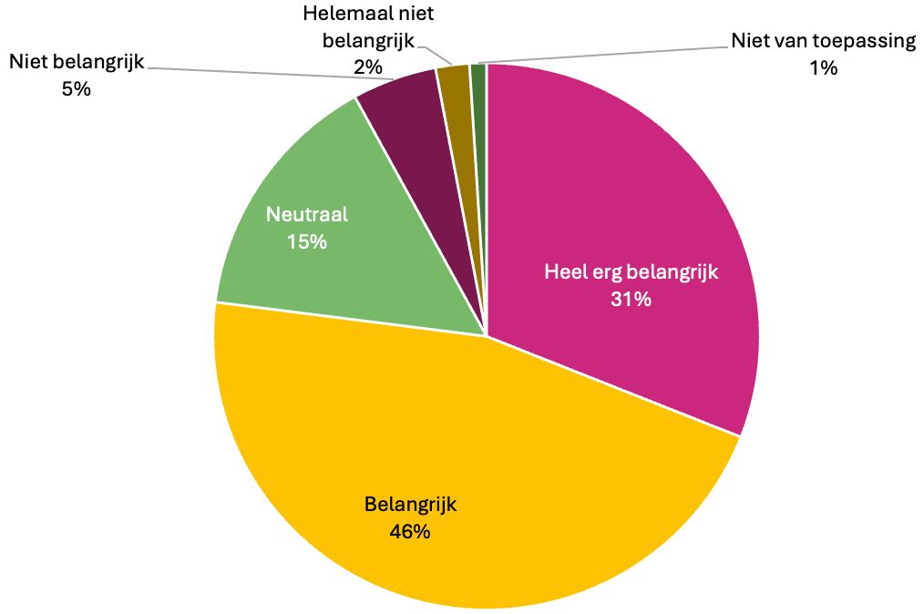 Een cirkeldiagram van de voorgaande tabel
