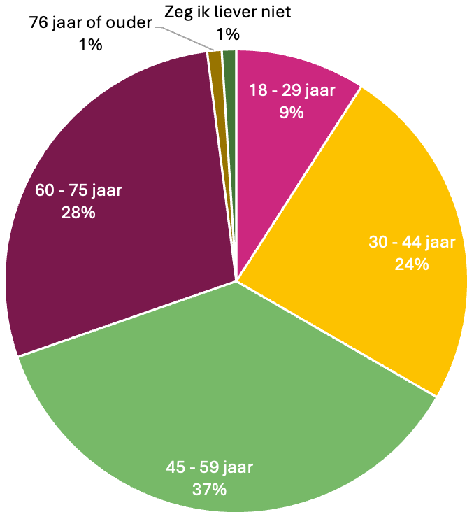 Een cirkeldiagram van de voorgaande tabel