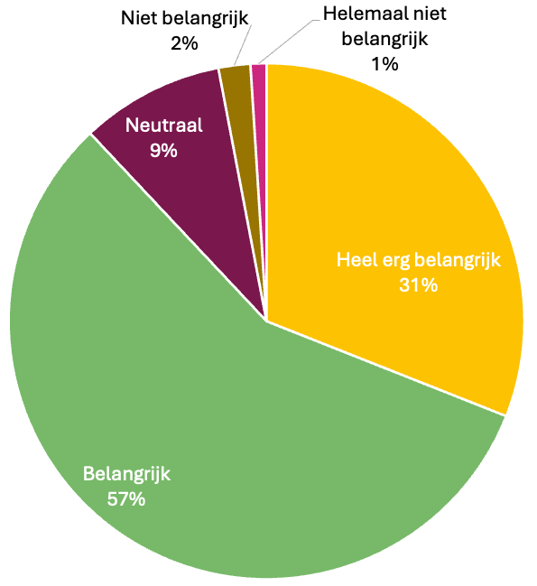Een cirkeldiagram van de voorgaande tabel