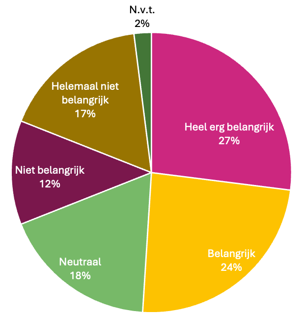 Een cirkeldiagram van de voorgaande tabel