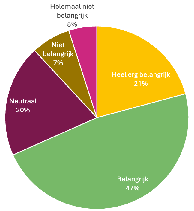 Een cirkeldiagram van de voorgaande tabel