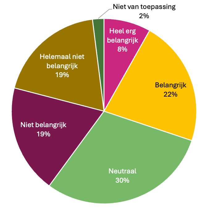 Een cirkeldiagram van de voorgaande tabel