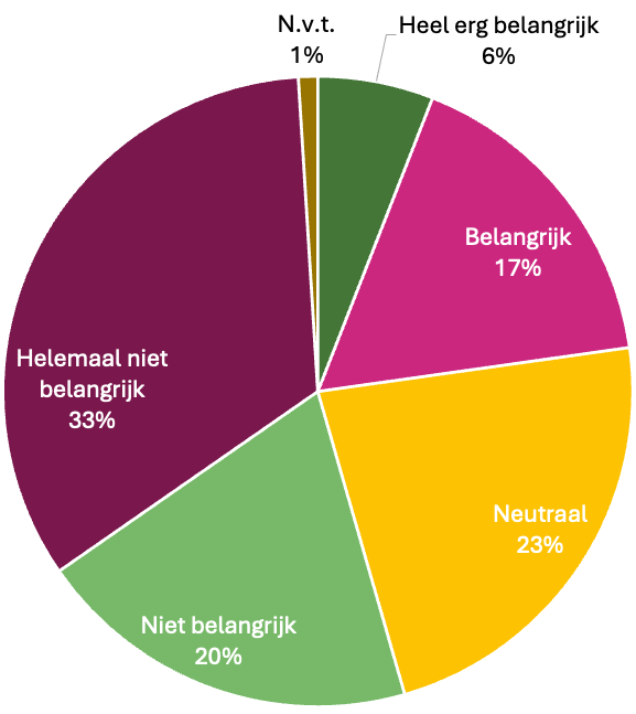 Een cirkeldiagram van de voorgaande tabel