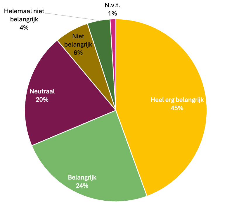 Een cirkeldiagram van de voorgaande tabel